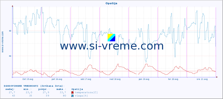 POVPREČJE :: Opatija :: temperatura | vlaga | hitrost vetra | tlak :: zadnji teden / 30 minut.