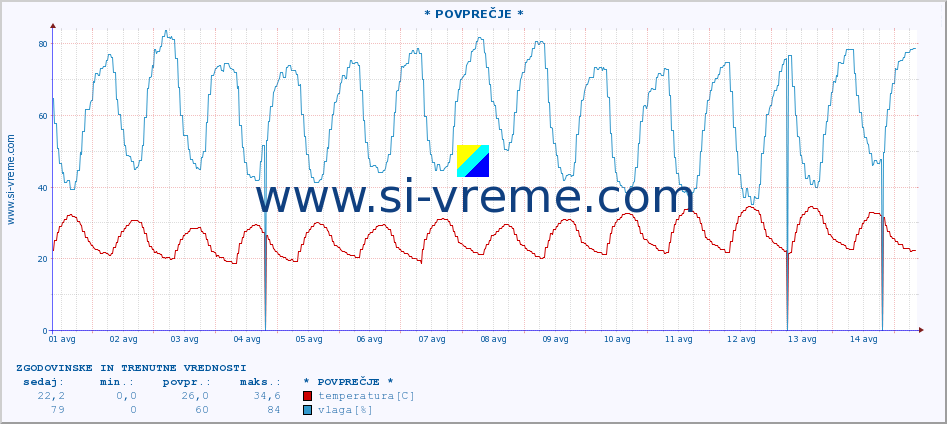 POVPREČJE :: * POVPREČJE * :: temperatura | vlaga | hitrost vetra | tlak :: zadnja dva tedna / 30 minut.