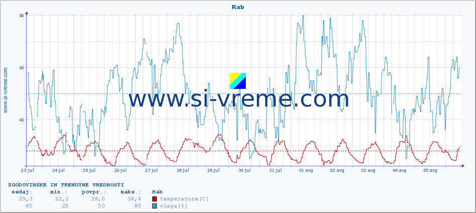 POVPREČJE :: Rab :: temperatura | vlaga | hitrost vetra | tlak :: zadnja dva tedna / 30 minut.