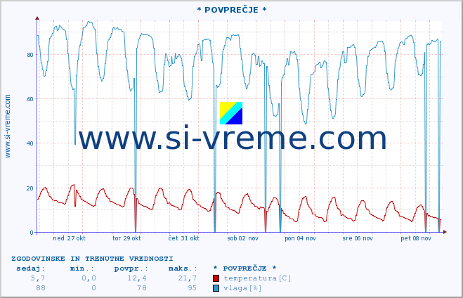 POVPREČJE :: * POVPREČJE * :: temperatura | vlaga | hitrost vetra | tlak :: zadnja dva tedna / 30 minut.