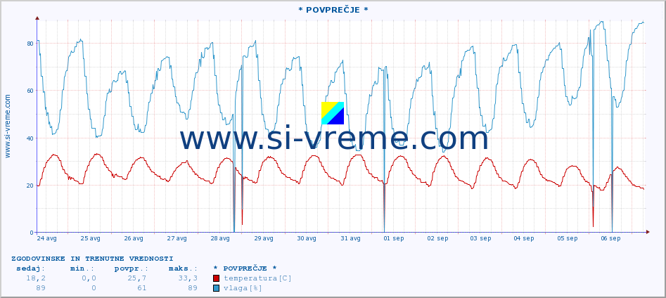 POVPREČJE :: * POVPREČJE * :: temperatura | vlaga | hitrost vetra | tlak :: zadnja dva tedna / 30 minut.