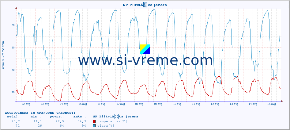 POVPREČJE :: NP PlitviÄka jezera :: temperatura | vlaga | hitrost vetra | tlak :: zadnja dva tedna / 30 minut.