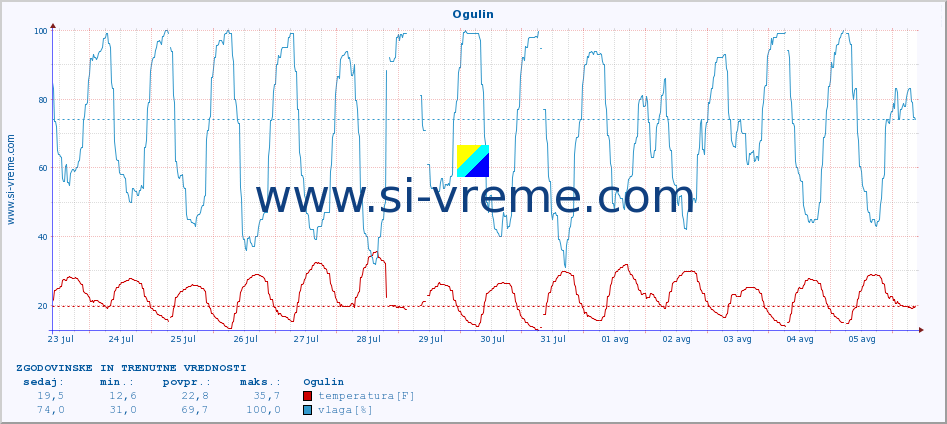 POVPREČJE :: Ogulin :: temperatura | vlaga | hitrost vetra | tlak :: zadnja dva tedna / 30 minut.