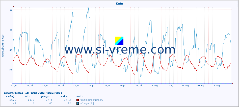 POVPREČJE :: Knin :: temperatura | vlaga | hitrost vetra | tlak :: zadnja dva tedna / 30 minut.