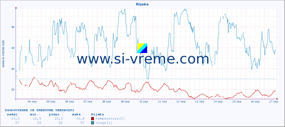 POVPREČJE :: Rijeka :: temperatura | vlaga | hitrost vetra | tlak :: zadnja dva tedna / 30 minut.