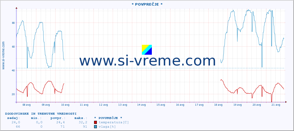 POVPREČJE :: * POVPREČJE * :: temperatura | vlaga | hitrost vetra | tlak :: zadnja dva tedna / 30 minut.