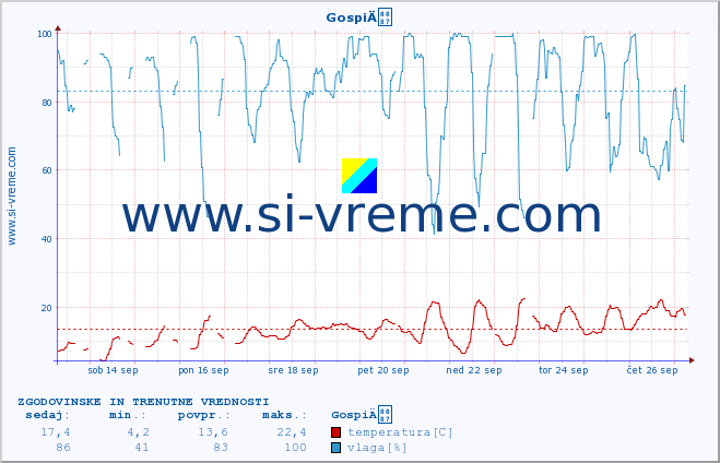 POVPREČJE :: GospiÄ :: temperatura | vlaga | hitrost vetra | tlak :: zadnja dva tedna / 30 minut.