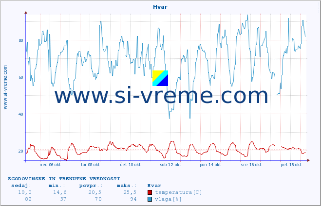 POVPREČJE :: Hvar :: temperatura | vlaga | hitrost vetra | tlak :: zadnja dva tedna / 30 minut.