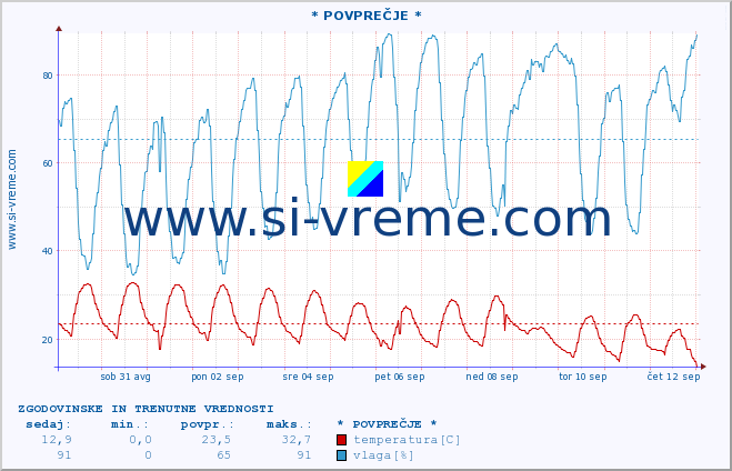 POVPREČJE :: Sinj :: temperatura | vlaga | hitrost vetra | tlak :: zadnja dva tedna / 30 minut.