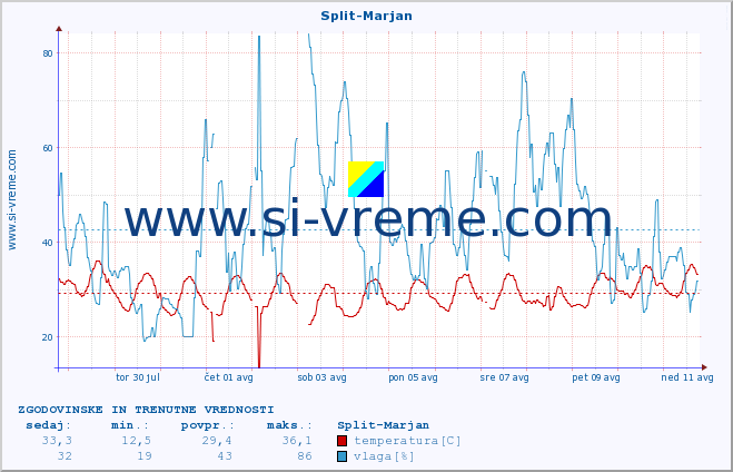 POVPREČJE :: Split-Marjan :: temperatura | vlaga | hitrost vetra | tlak :: zadnja dva tedna / 30 minut.