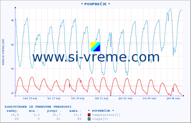 POVPREČJE :: * POVPREČJE * :: temperatura | vlaga | hitrost vetra | tlak :: zadnja dva tedna / 30 minut.