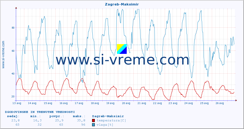 POVPREČJE :: Zagreb-Maksimir :: temperatura | vlaga | hitrost vetra | tlak :: zadnja dva tedna / 30 minut.