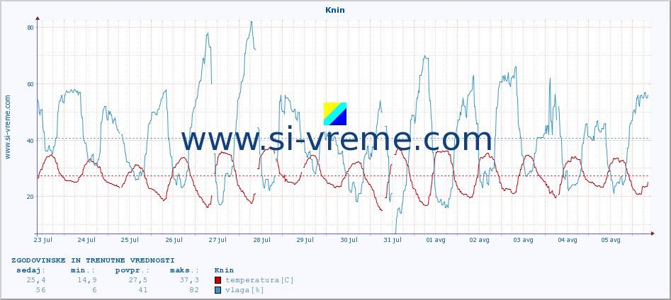 POVPREČJE :: Knin :: temperatura | vlaga | hitrost vetra | tlak :: zadnja dva tedna / 30 minut.