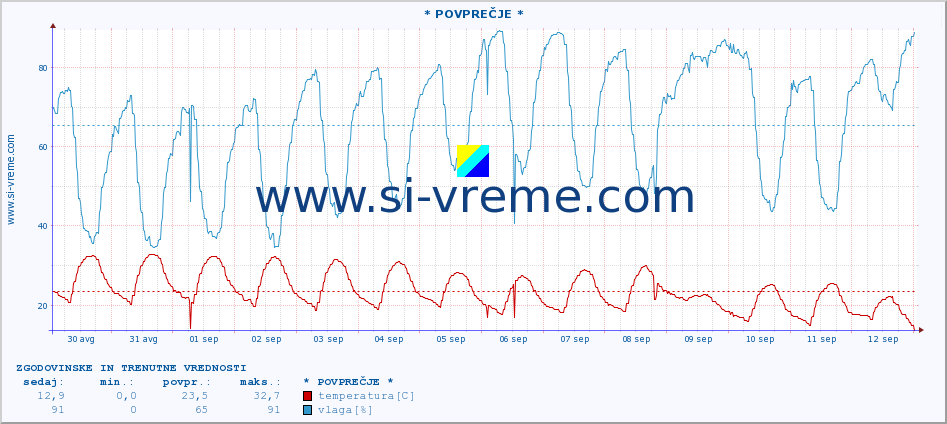 POVPREČJE :: * POVPREČJE * :: temperatura | vlaga | hitrost vetra | tlak :: zadnja dva tedna / 30 minut.