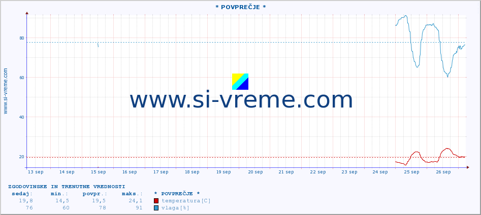 POVPREČJE :: * POVPREČJE * :: temperatura | vlaga | hitrost vetra | tlak :: zadnja dva tedna / 30 minut.