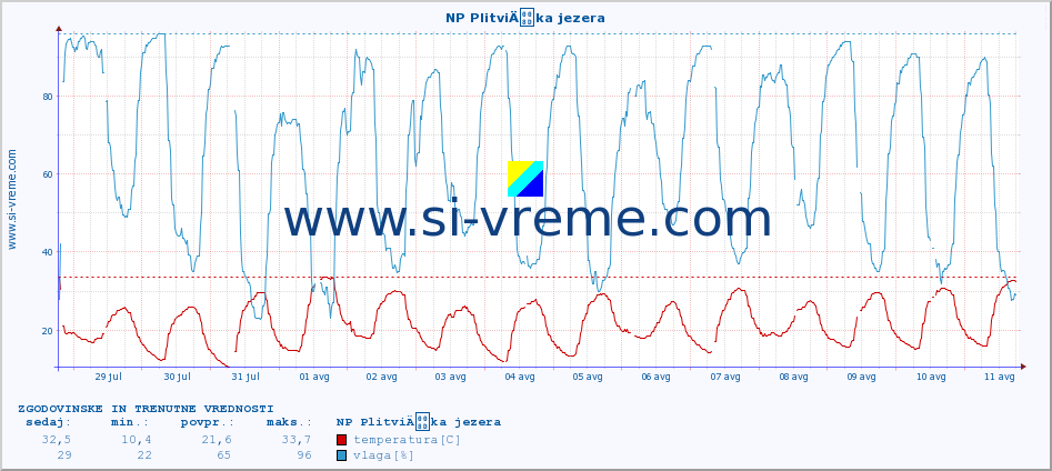 POVPREČJE :: NP PlitviÄka jezera :: temperatura | vlaga | hitrost vetra | tlak :: zadnja dva tedna / 30 minut.