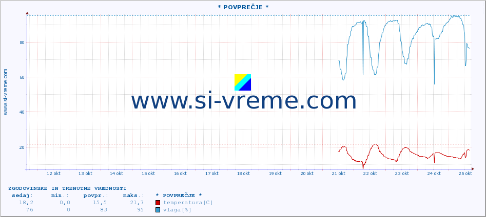 POVPREČJE :: * POVPREČJE * :: temperatura | vlaga | hitrost vetra | tlak :: zadnja dva tedna / 30 minut.