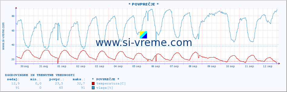 POVPREČJE :: * POVPREČJE * :: temperatura | vlaga | hitrost vetra | tlak :: zadnja dva tedna / 30 minut.