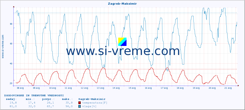 POVPREČJE :: Zagreb-Maksimir :: temperatura | vlaga | hitrost vetra | tlak :: zadnja dva tedna / 30 minut.