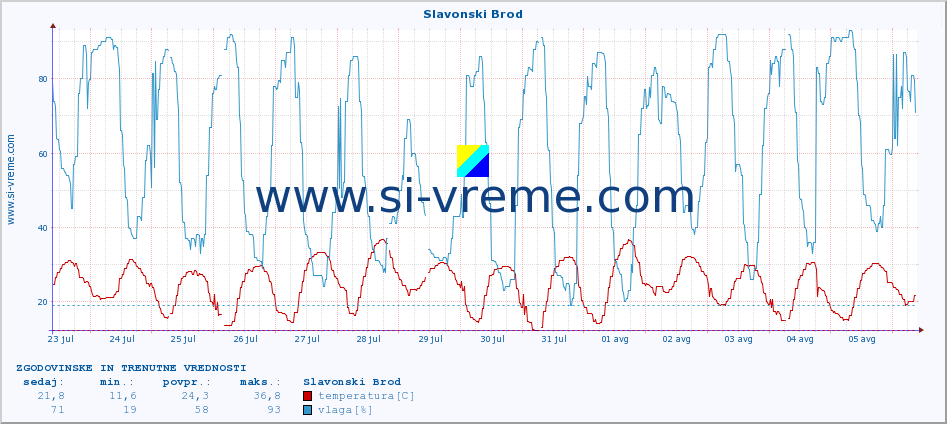 POVPREČJE :: Slavonski Brod :: temperatura | vlaga | hitrost vetra | tlak :: zadnja dva tedna / 30 minut.