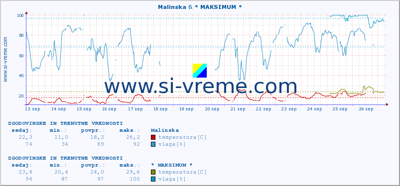 POVPREČJE :: Malinska & * MAKSIMUM * :: temperatura | vlaga | hitrost vetra | tlak :: zadnja dva tedna / 30 minut.