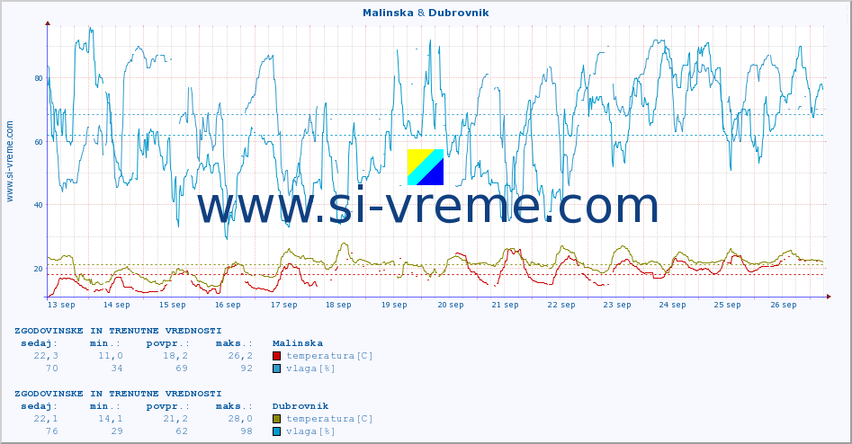 POVPREČJE :: Malinska & Dubrovnik :: temperatura | vlaga | hitrost vetra | tlak :: zadnja dva tedna / 30 minut.