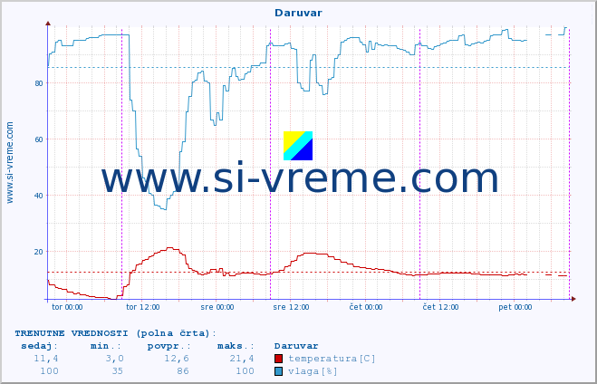 POVPREČJE :: Daruvar :: temperatura | vlaga | hitrost vetra | tlak :: zadnji teden / 30 minut.