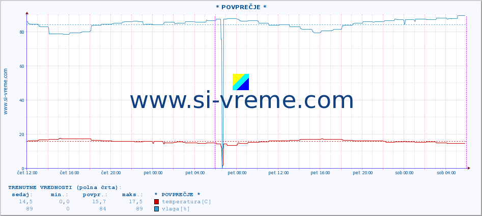 POVPREČJE :: * POVPREČJE * :: temperatura | vlaga | hitrost vetra | tlak :: zadnji teden / 30 minut.