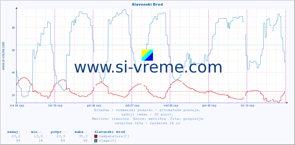 POVPREČJE :: Slavonski Brod :: temperatura | vlaga | hitrost vetra | tlak :: zadnji teden / 30 minut.