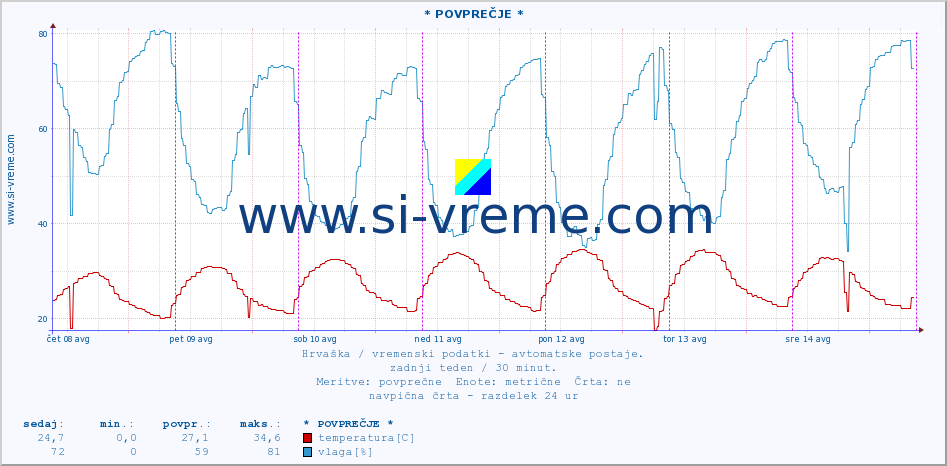 POVPREČJE :: * POVPREČJE * :: temperatura | vlaga | hitrost vetra | tlak :: zadnji teden / 30 minut.