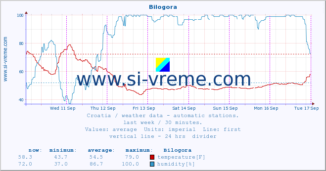  :: Bilogora :: temperature | humidity | wind speed | air pressure :: last week / 30 minutes.