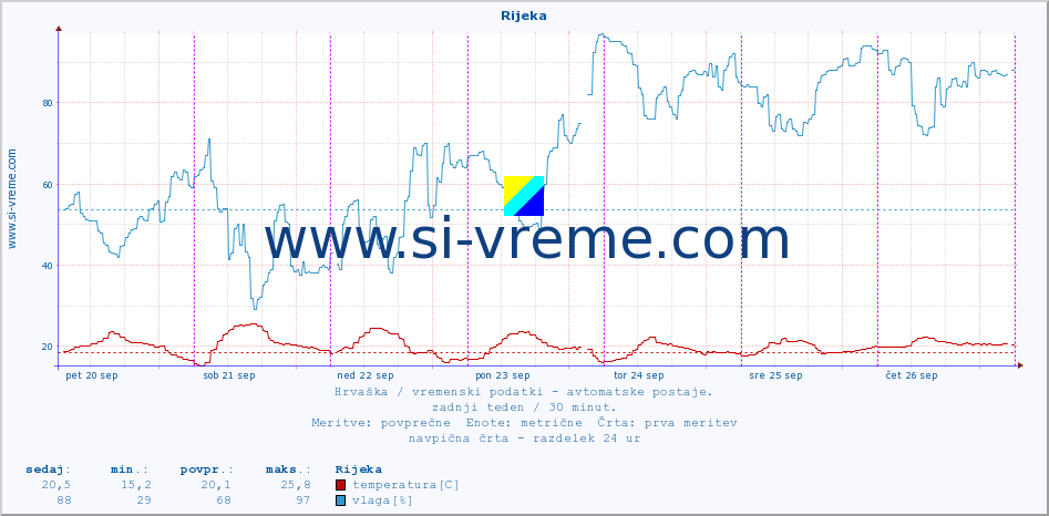 POVPREČJE :: Rijeka :: temperatura | vlaga | hitrost vetra | tlak :: zadnji teden / 30 minut.