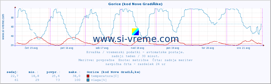 POVPREČJE :: Gorice (kod Nove GradiÅ¡ke) :: temperatura | vlaga | hitrost vetra | tlak :: zadnji teden / 30 minut.