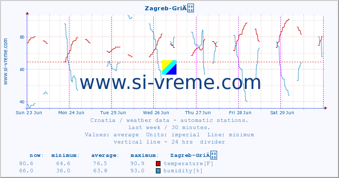  :: Zagreb-GriÄ :: temperature | humidity | wind speed | air pressure :: last week / 30 minutes.