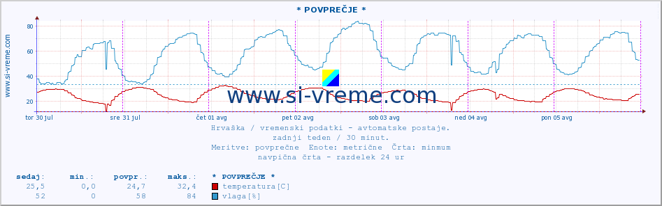 POVPREČJE :: * POVPREČJE * :: temperatura | vlaga | hitrost vetra | tlak :: zadnji teden / 30 minut.