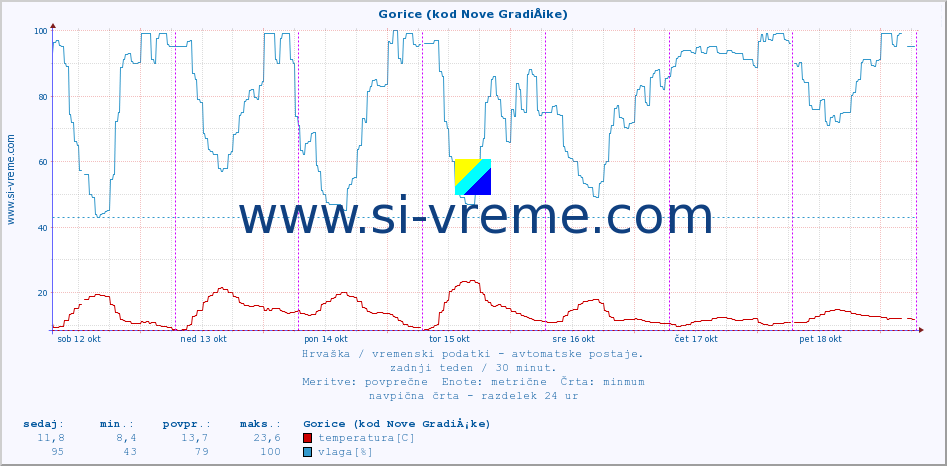 POVPREČJE :: Gorice (kod Nove GradiÅ¡ke) :: temperatura | vlaga | hitrost vetra | tlak :: zadnji teden / 30 minut.