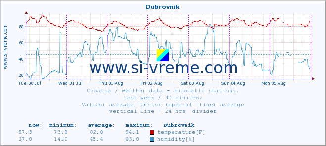  :: Dubrovnik :: temperature | humidity | wind speed | air pressure :: last week / 30 minutes.