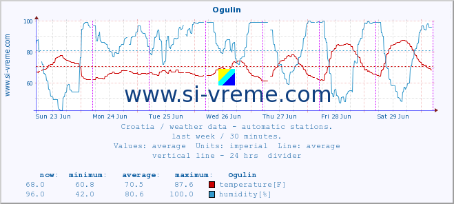  :: Ogulin :: temperature | humidity | wind speed | air pressure :: last week / 30 minutes.