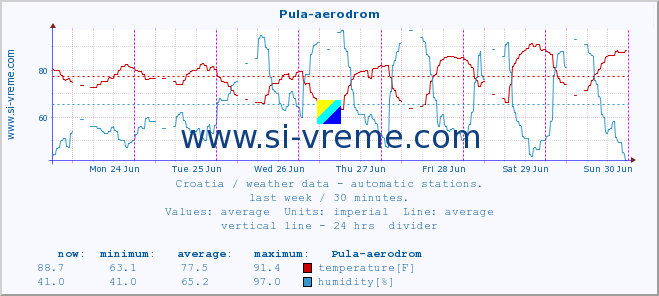 :: Pula-aerodrom :: temperature | humidity | wind speed | air pressure :: last week / 30 minutes.