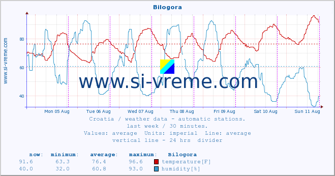  :: Bilogora :: temperature | humidity | wind speed | air pressure :: last week / 30 minutes.