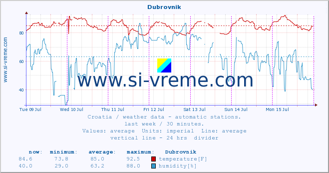  :: Dubrovnik :: temperature | humidity | wind speed | air pressure :: last week / 30 minutes.