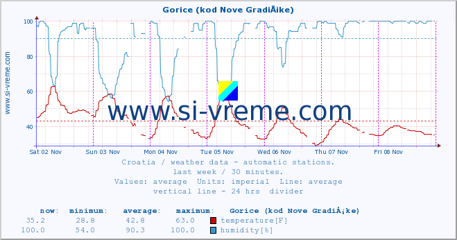  :: Gorice (kod Nove GradiÅ¡ke) :: temperature | humidity | wind speed | air pressure :: last week / 30 minutes.