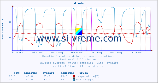  :: Gruda :: temperature | humidity | wind speed | air pressure :: last week / 30 minutes.