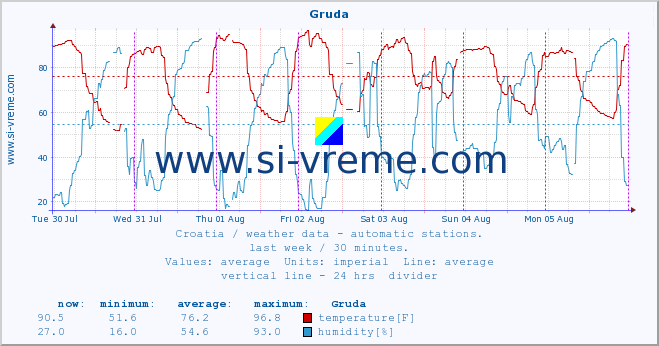  :: Gruda :: temperature | humidity | wind speed | air pressure :: last week / 30 minutes.