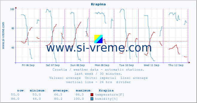  :: Krapina :: temperature | humidity | wind speed | air pressure :: last week / 30 minutes.