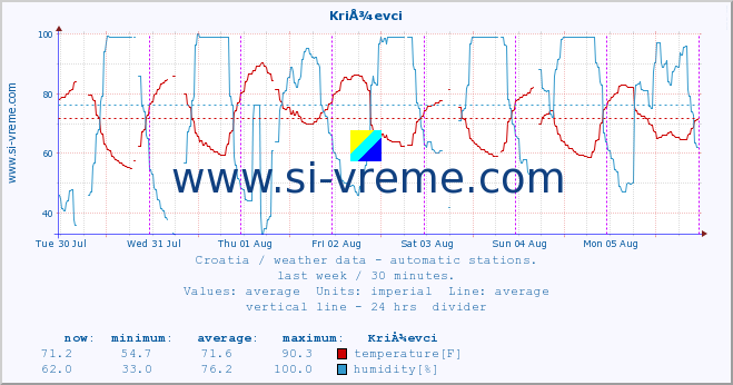  :: KriÅ¾evci :: temperature | humidity | wind speed | air pressure :: last week / 30 minutes.