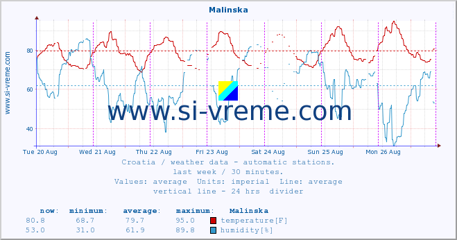  :: Malinska :: temperature | humidity | wind speed | air pressure :: last week / 30 minutes.