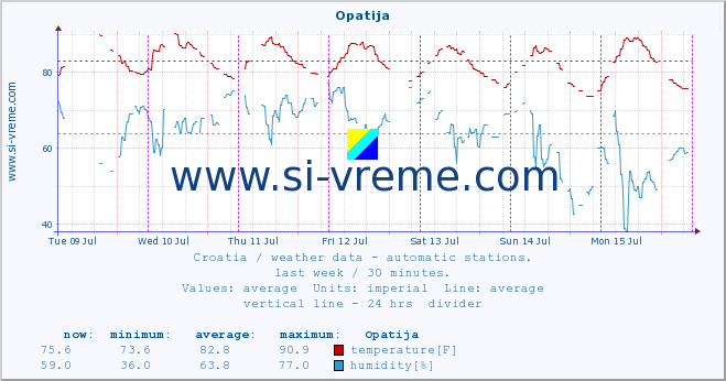  :: Opatija :: temperature | humidity | wind speed | air pressure :: last week / 30 minutes.