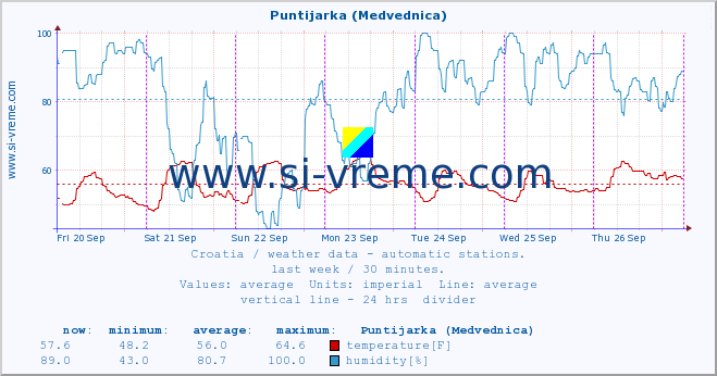  :: Puntijarka (Medvednica) :: temperature | humidity | wind speed | air pressure :: last week / 30 minutes.