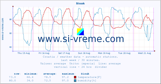  :: Sisak :: temperature | humidity | wind speed | air pressure :: last week / 30 minutes.